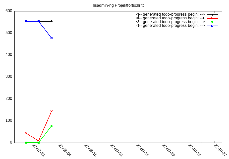 hsadmin-ng Projektfortschritt