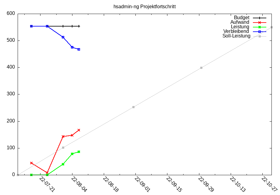hsadmin-ng Projektfortschritt
